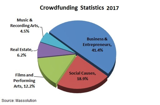 Crowdfunding statistic