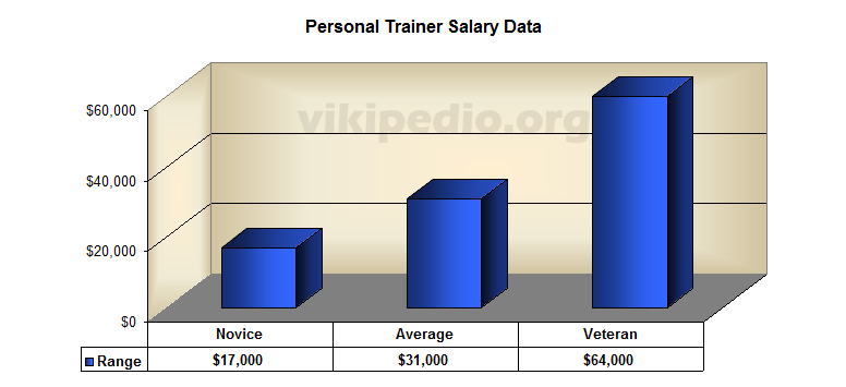 Personal trainer salary data