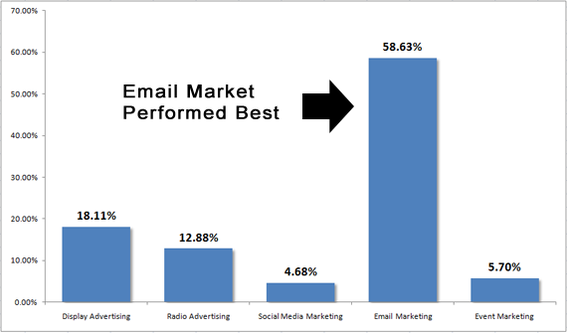 email marketing performance graph