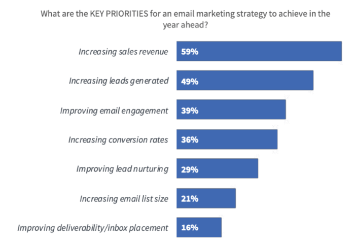 fitness email marketing objectives