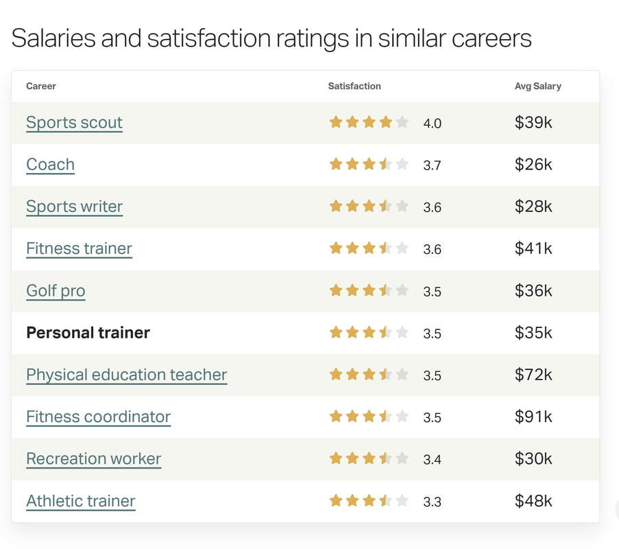 Personal Trainer job satisfaction
