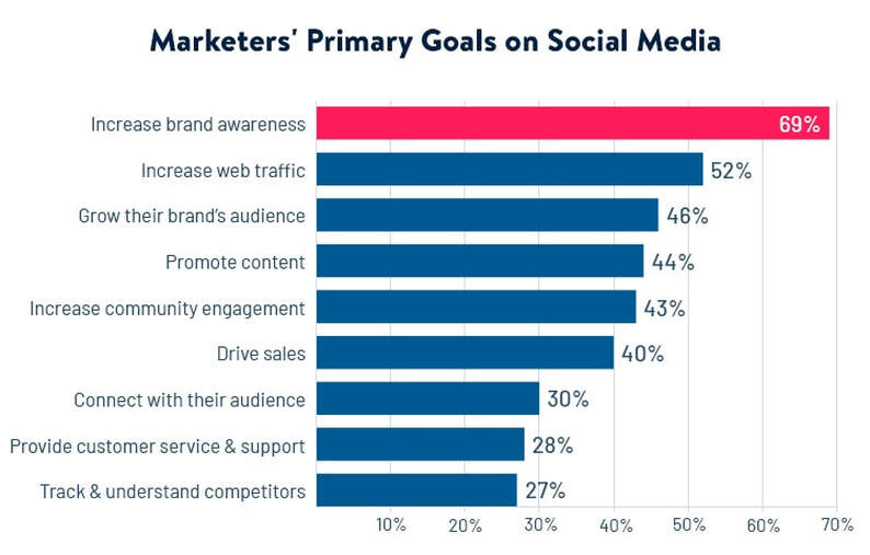 social media marketing goals