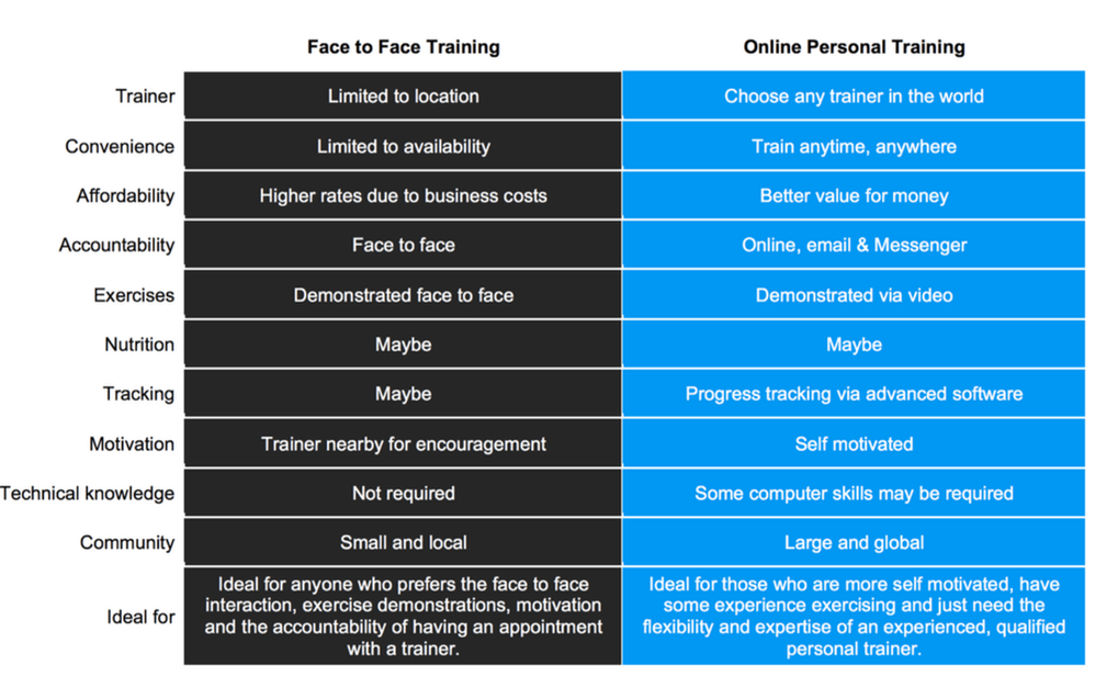 online vs face to face personal training