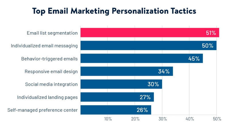 email marketing personalisation