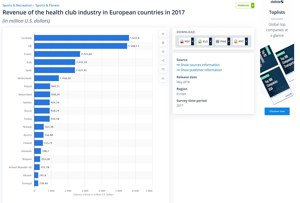 health club revenue in Europe in 2017