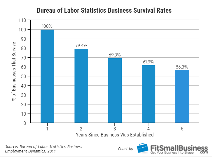 Bureau of Labor Statistics Business Survival Rates