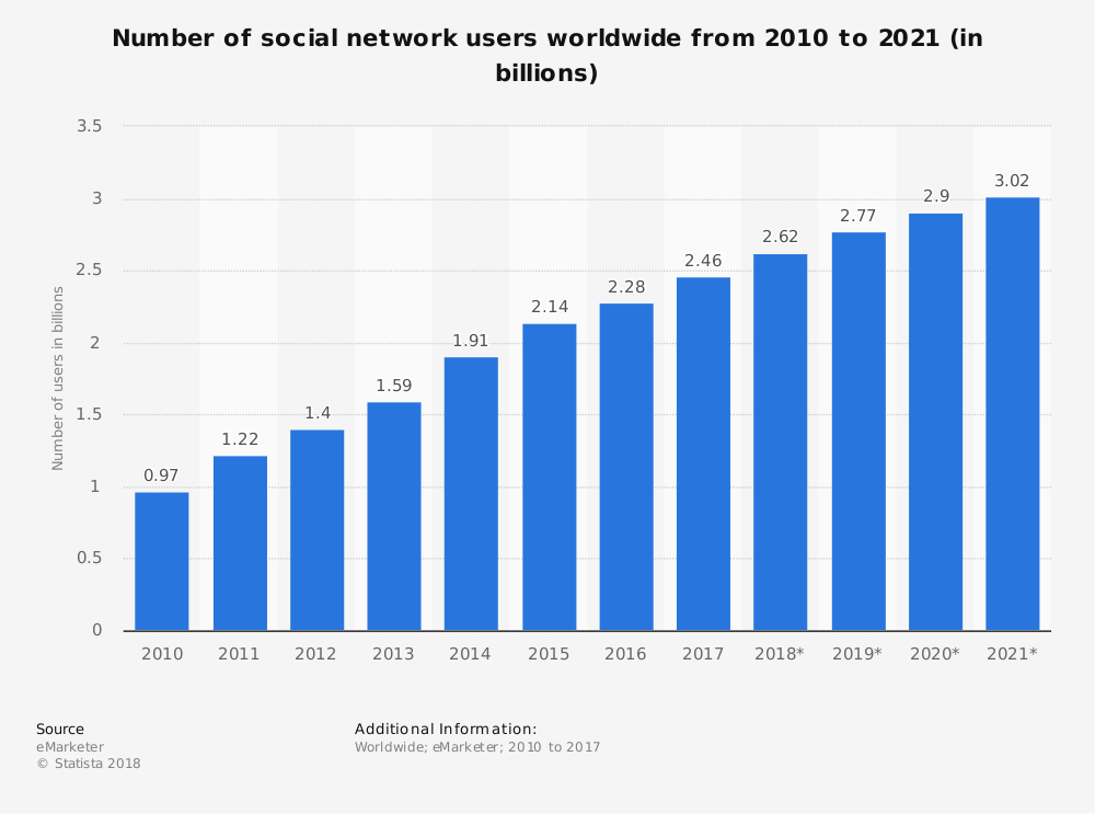 social media users per year