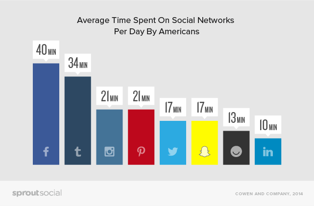 time spent on social