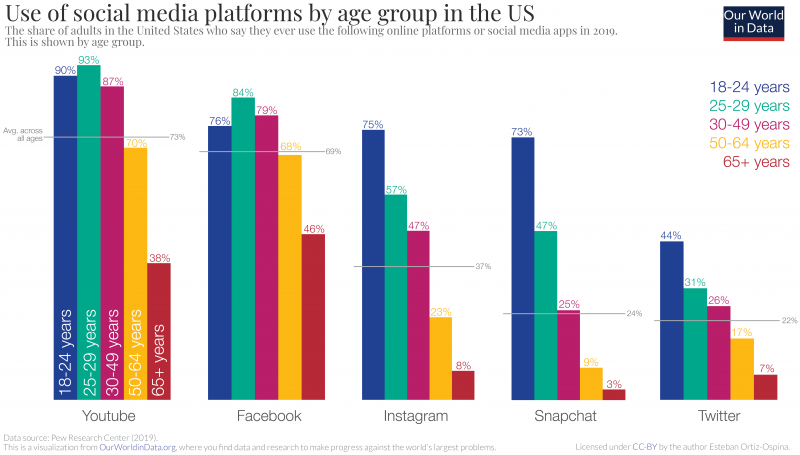 social media usage age